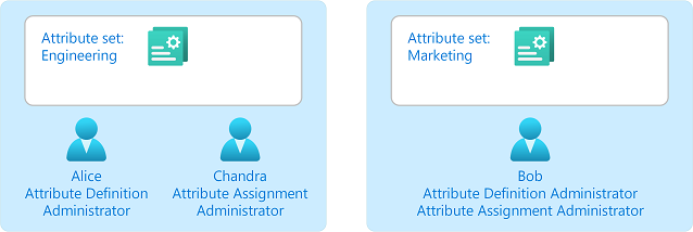 Diagram van het toewijzen van kenmerkdefinitiebeheerders en kenmerktoewijzingsbeheerders aan kenmerkensets.