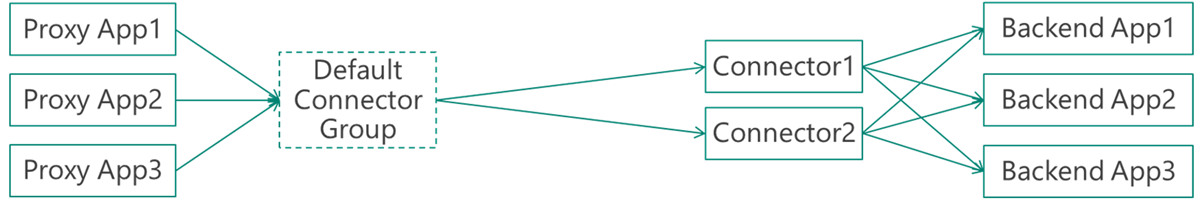 Voorbeeld zonder connectorgroepen