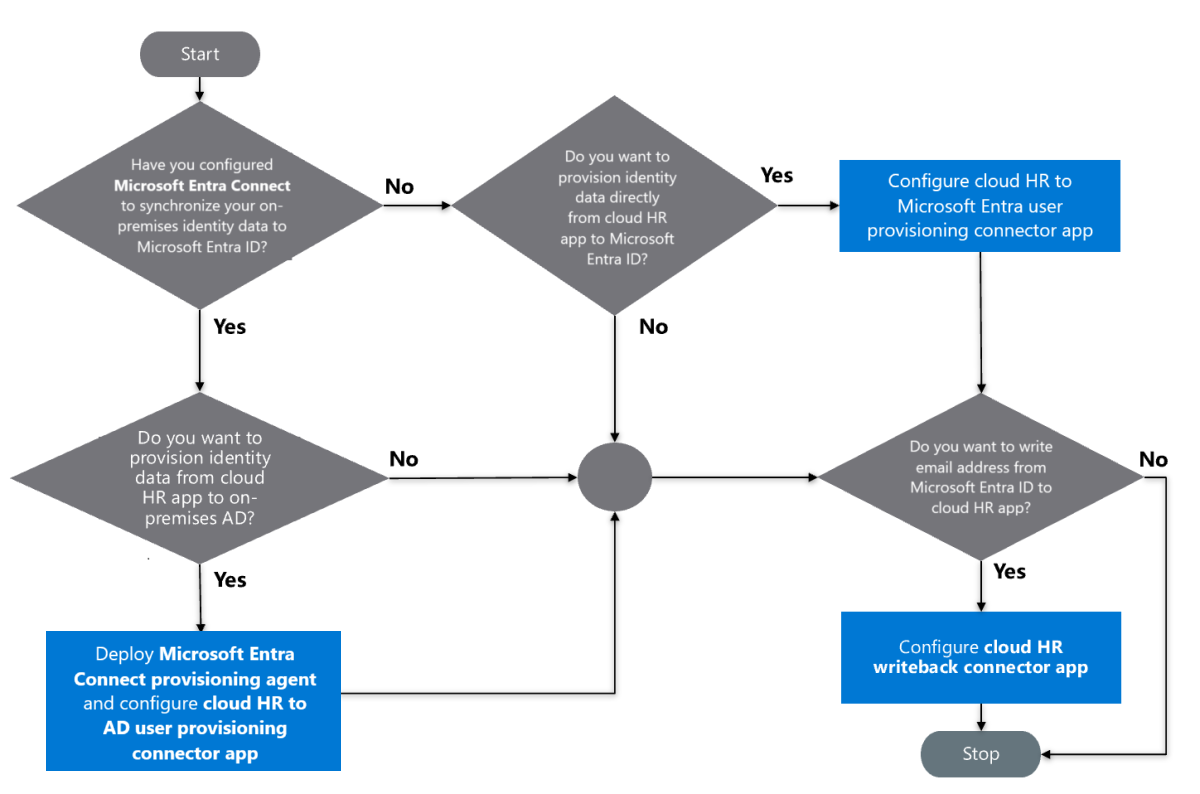 Stroomdiagram voor besluitvorming