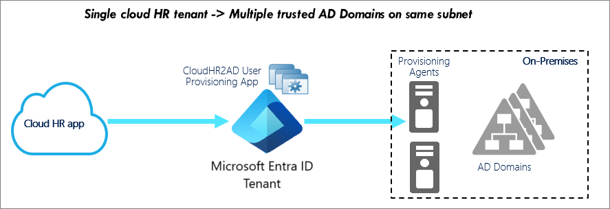 Stroom voor on-premises agenten