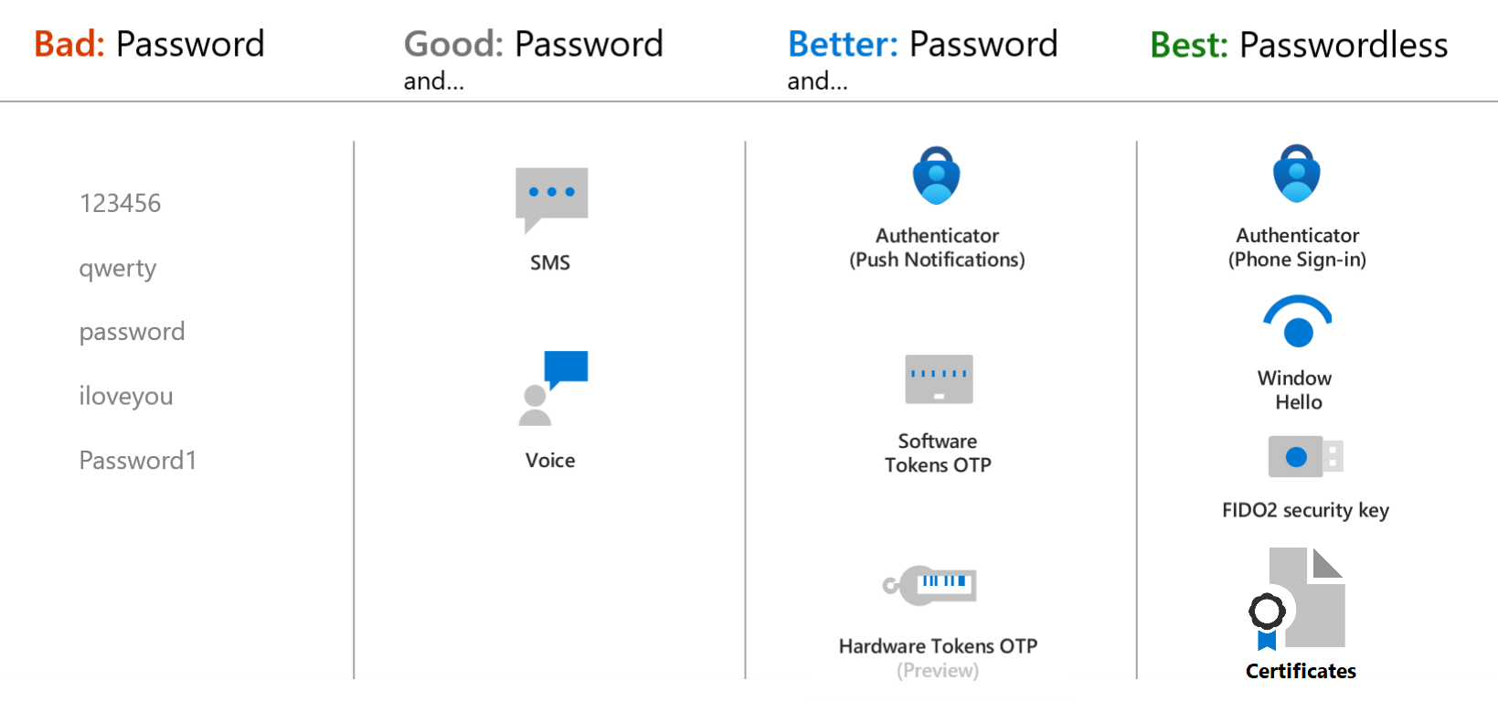 Afbeelding van de sterke punten en voorkeursverificatiemethoden in Microsoft Entra ID.