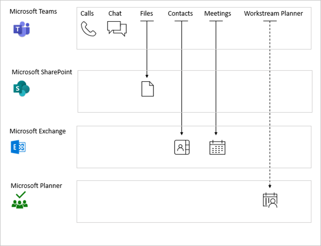 Een diagram met afhankelijkheden van de Microsoft Teams-service.