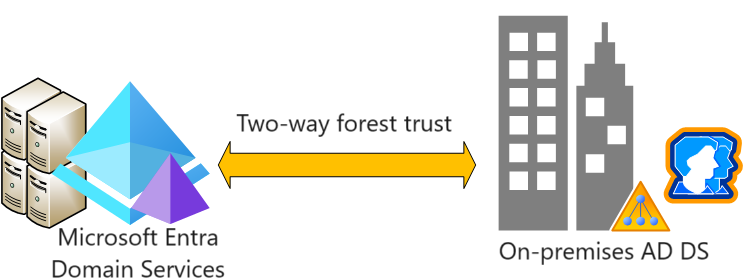 diagram van forestvertrouwen tussen Domain Services en een on-premises domein.