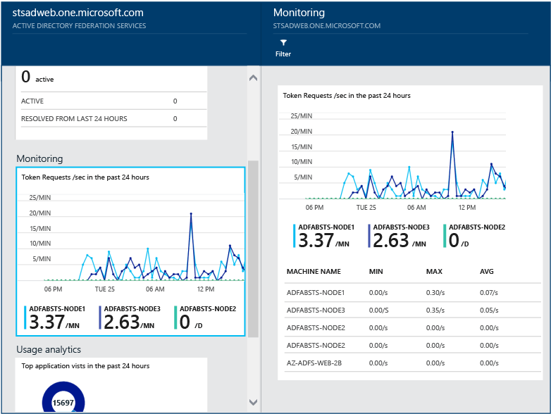 Schermopname van de pagina Microsoft Entra Connect Health Performance 'Monitoring'.