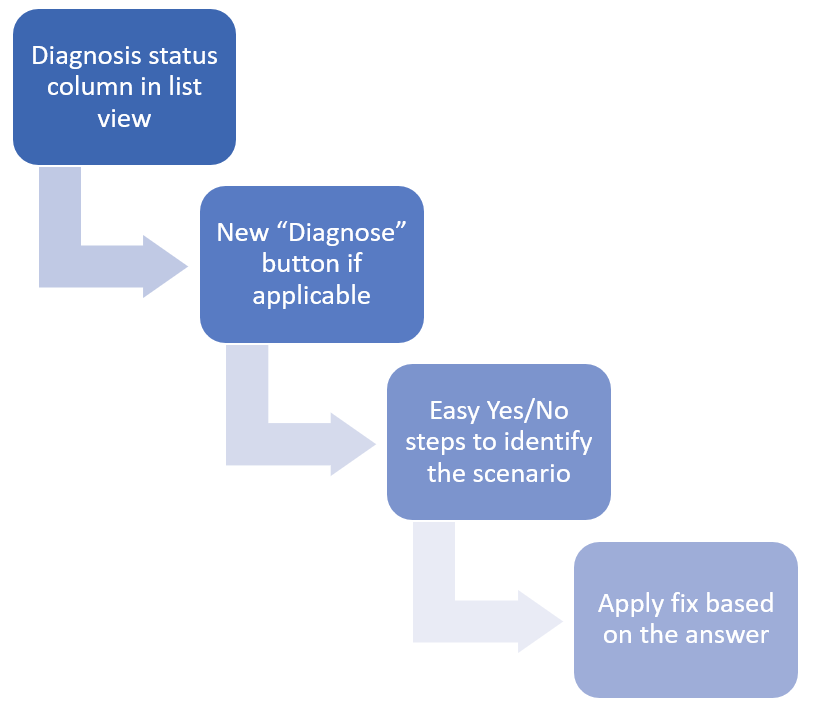 Diagnosestappen voor synchronisatiefouten