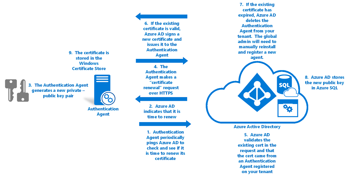 Diagram met de werking van operationele beveiliging met passthrough-verificatie.