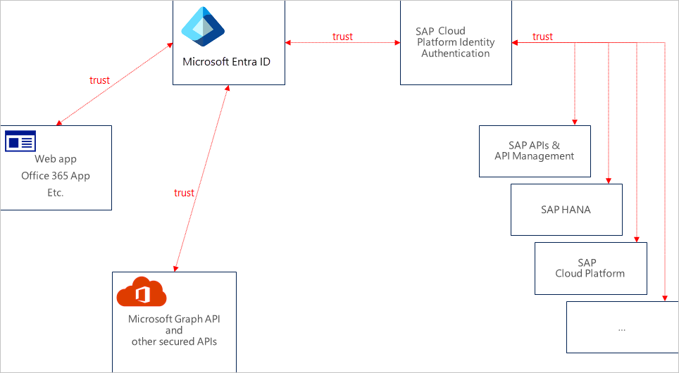 Diagram van de architectuur van vertrouwensrelaties tussen SAP-toepassingen, SAP Cloud Identity Services en Microsoft Entra.