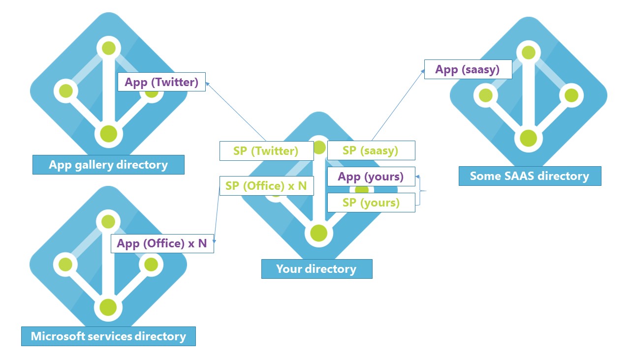 Toont de relatie tussen app-objecten en service-principals