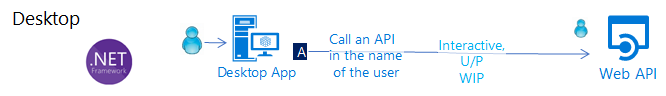 Image showing the flow in a desktop app that calls a web API on behalf of a signed-in user 