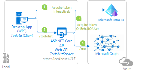 Diagram van de On-Behalf-of-stroom