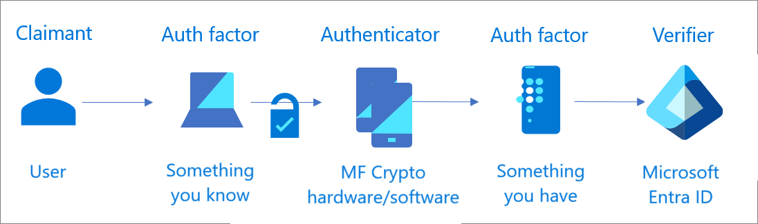 MFA met één meervoudige verificator