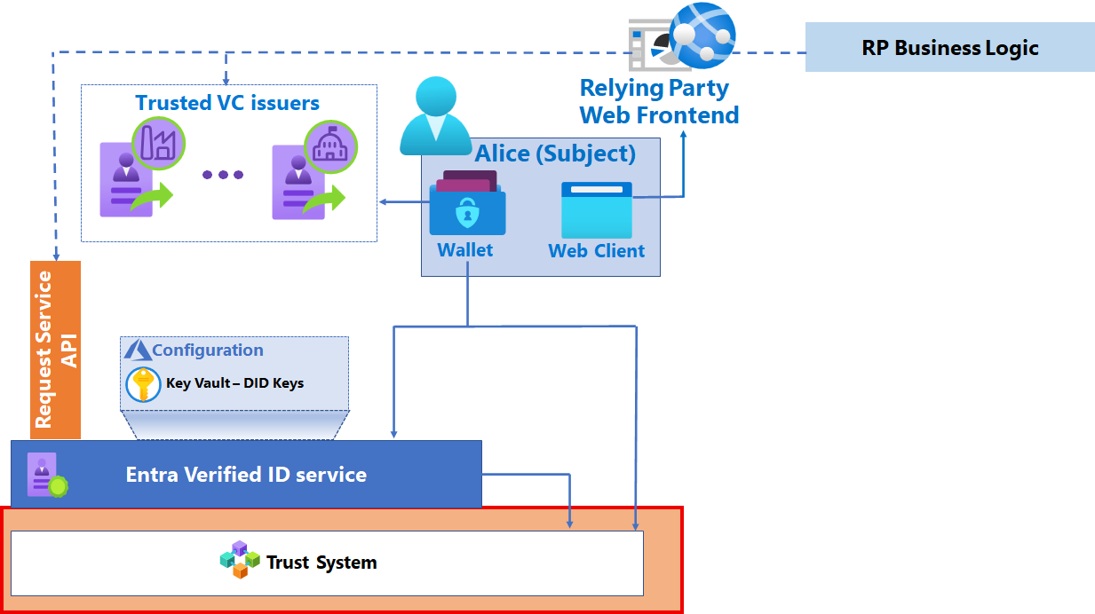 Diagram van de onderdelen van een verificatieoplossing met het vertrouwenssysteem gemarkeerd.