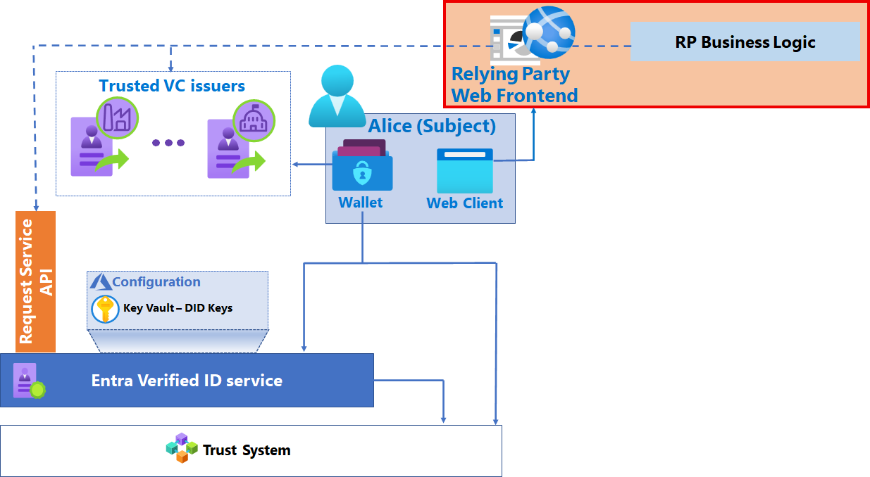 Diagram van de onderdelen van een verificatieoplossing met Relying Party-onderdelen gemarkeerd.