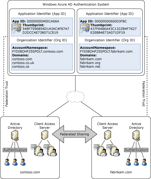 Federation Trusts and Federated Sharing.