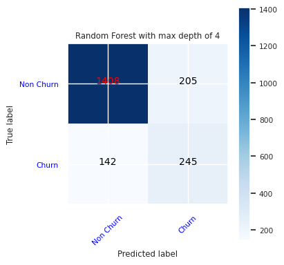 Schermopname die een notitieblokweergave toont van een verwarringsmatrix voor een random forest met een maximale diepte van vier.