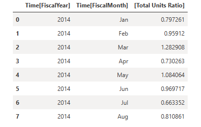 In de tabel ziet u de resultaten van de samenvatting van de DAX-query.