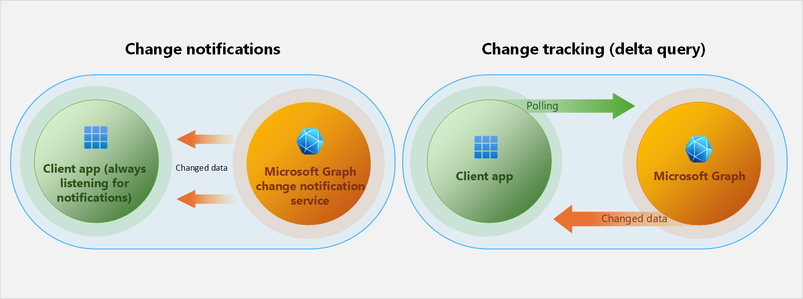 Illustration of change notifications and delta query services