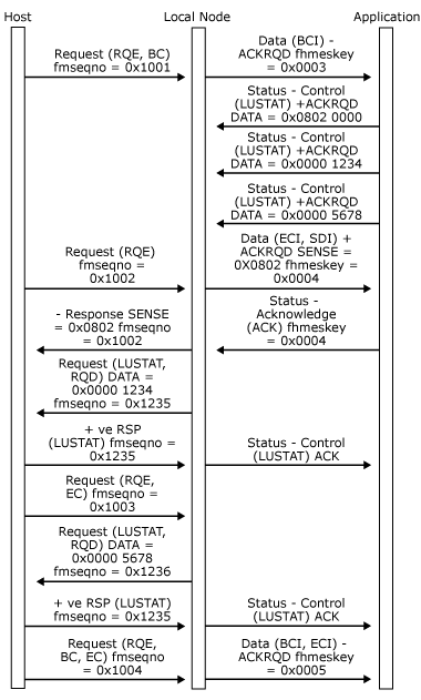 Image that shows how an application sends several Status-Control(LUSTAT) requests when receiving data in chain.