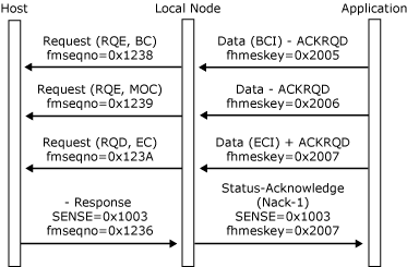 Image that shows how an inbound chain is sent without error but is rejected by host.