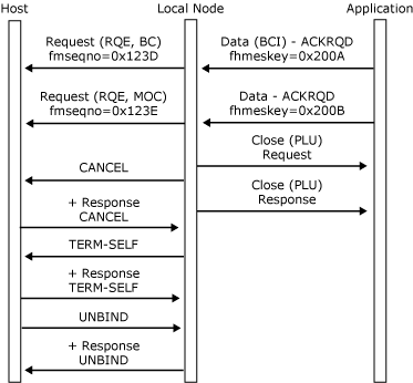 Image that shows how an application closes the PLU connection while sending the chain.