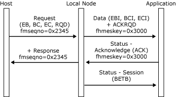 Image that shows how an application successfully terminates a bracket by sending an EBI data chain.