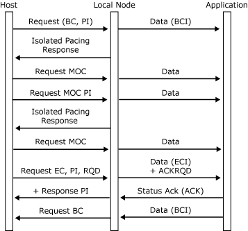 Image that shows a local node handling outbound pacing.