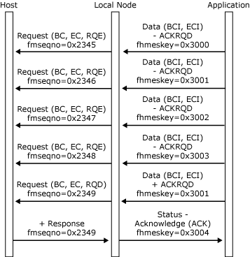 Image that shows how an application sets ACKRQD field.