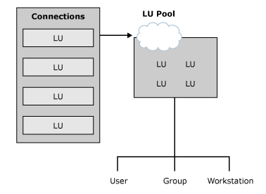 Image that shows creating and assigning LU pools.