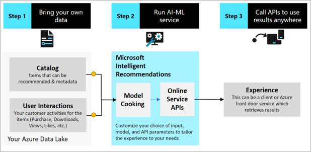 Conceptueel overzicht van Intelligent Recommendations-architectuur.