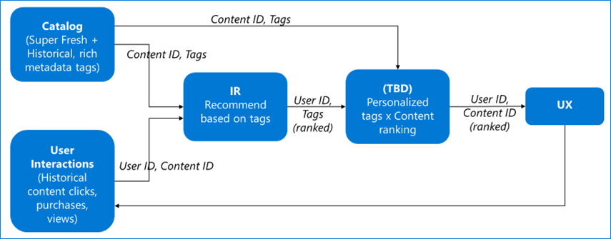 Deze afbeelding toont het architectuuroverzicht voor het configureren van het taggen van metagegevens in een apart account voor Intelligent Recommendations.