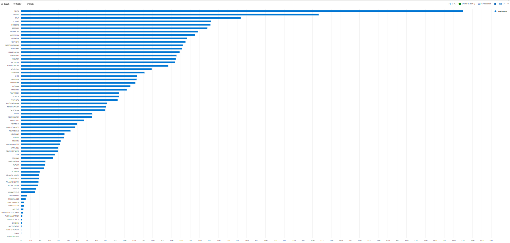 Screenshot of total storms by state bar chart created with the render operator.