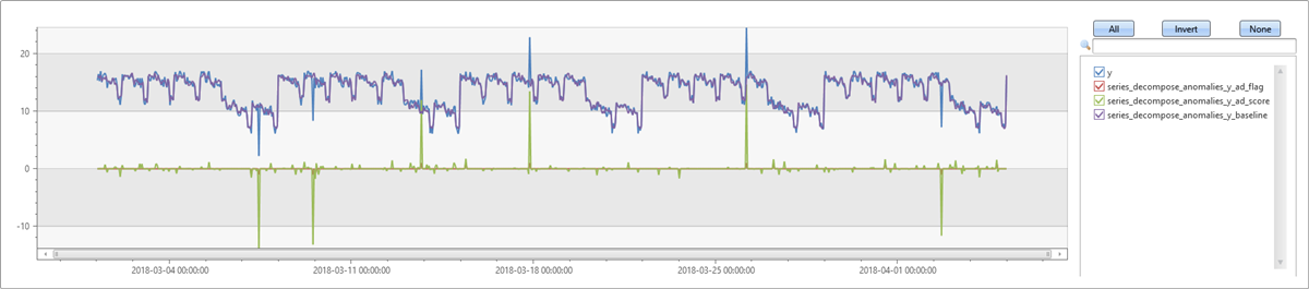 Weekly seasonality showing baseline and outliers.