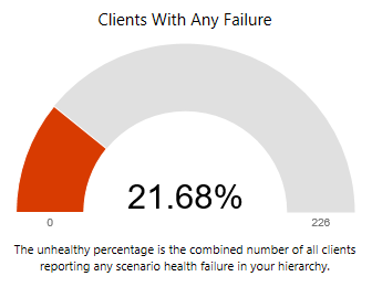 Clients met een fouttegel op het clientstatusdashboard.