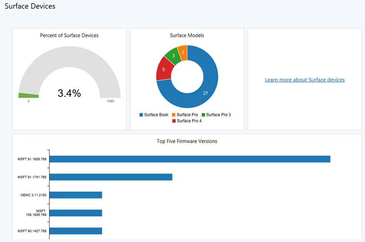 Een voorbeeldweergave van het Surface-apparaatdashboard.