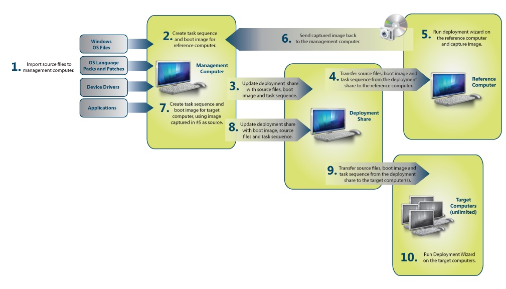 Afbeelding 1 illustreert de LTI-, ZTI- en UDI-implementatieprocessen op hoog niveau.