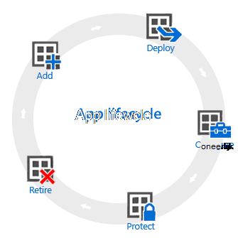 De levenscyclus van de app: toevoegen, implementeren, configureren, beveiligen en buiten gebruik stellen.