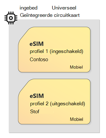 Afbeelding van eUICC- en eSIM-technologie met een voorbeeldcircuitkaart met meerdere eSIM-profielen
