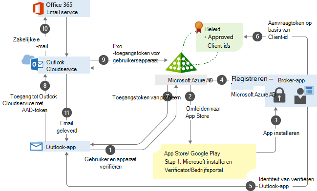 Op apps gebaseerd proces voor voorwaardelijke toegang, geïllustreerd in een stroomdiagram