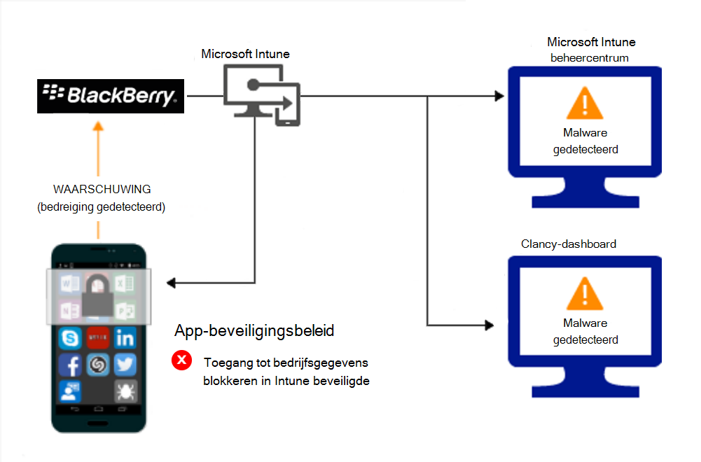 Diagram van productstroom voor App-beveiliging-beleid om de toegang te blokkeren vanwege malware.