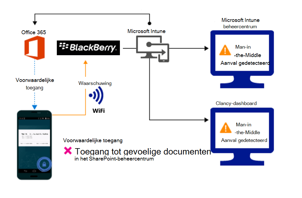 Diagram van de productstroom voor het blokkeren van de toegang tot de organisatiebestanden vanwege een waarschuwing.