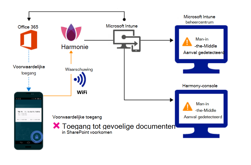 Productstroom voor het blokkeren van de toegang tot de organisatiebestanden vanwege een waarschuwing.