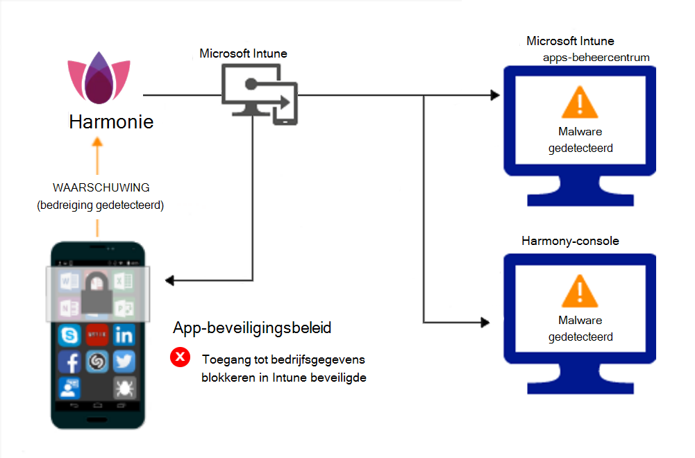 Productstroom voor App-beveiliging beleid om de toegang te blokkeren vanwege malware.