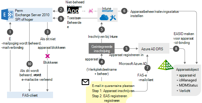 On-premises exchange met CA-stroomdiagram