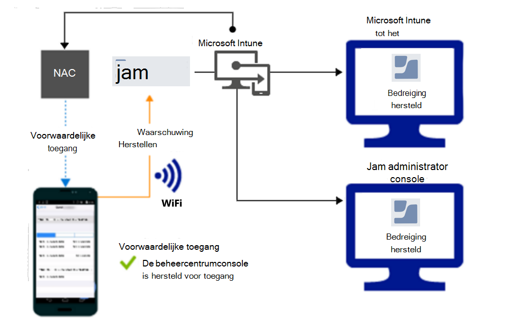  Productstroom voor het verlenen van toegang via Wi-Fi nadat de waarschuwing is hersteld.