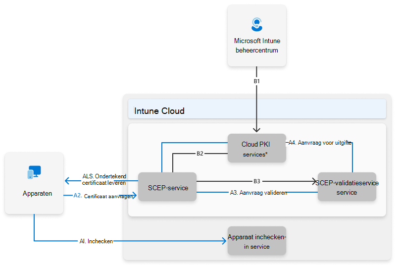 Tekening van de Microsoft Cloud PKI-architectuur.