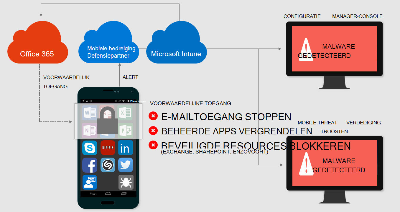 Afbeelding van een met Mobile Threat Defense geïnfecteerd apparaat