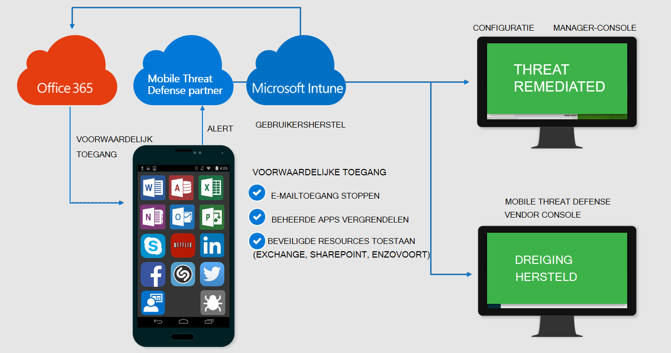 Afbeelding van een mobile threat defense-toegang verleend