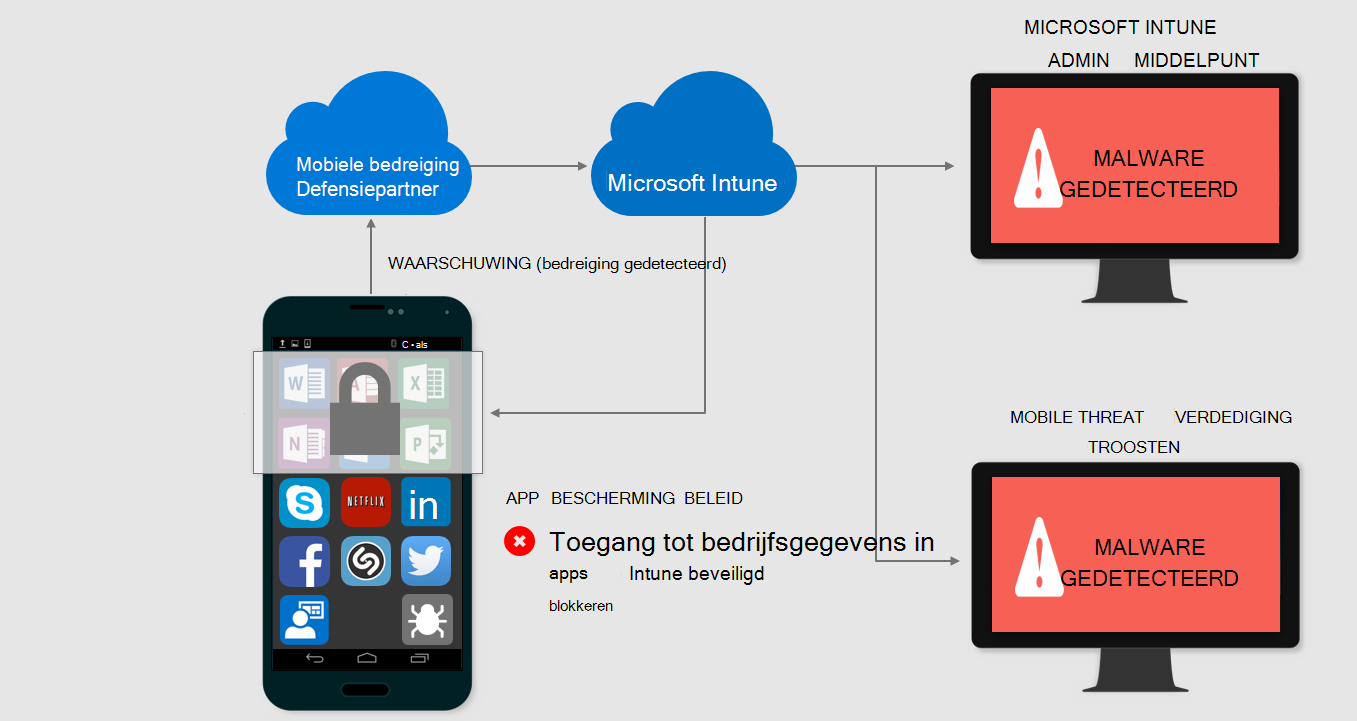 Afbeelding van een met Mobile Threat Defense geïnfecteerd apparaat