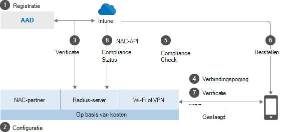 Conceptuele afbeelding van hoe NAC werkt met Intune