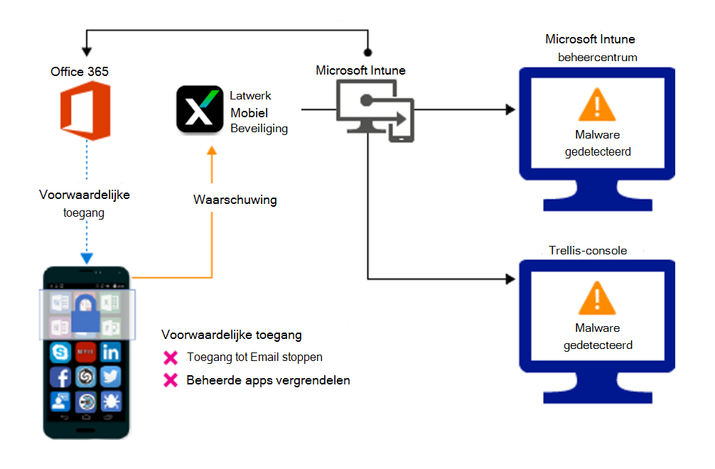 Productstroom voor het blokkeren van toegang vanwege schadelijke apps.